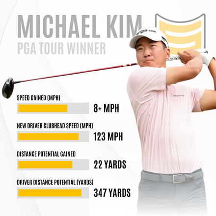 Michael Kim speed training stats — 8+ MPH gained, 123 MPH driver speed, 347 yards distance potential